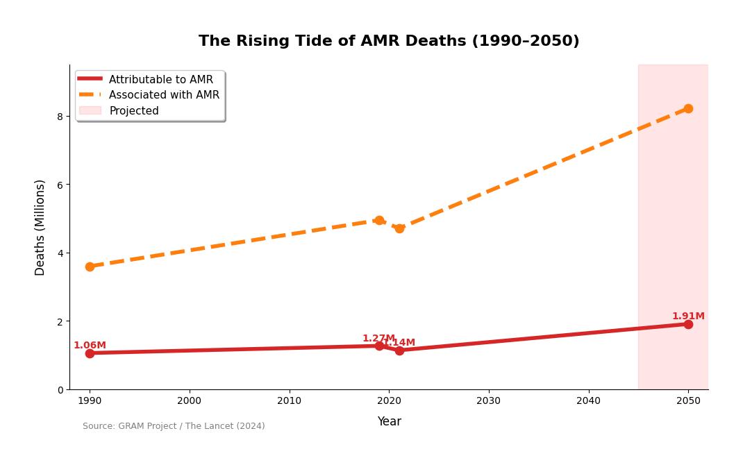 Global deaths from antimicrobial resistance (AMR) projections 1990-2050