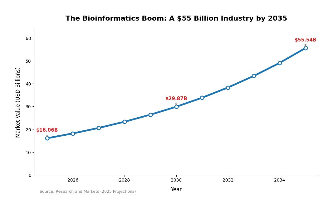 Bioinformatics future of healthcare and personalized medicine