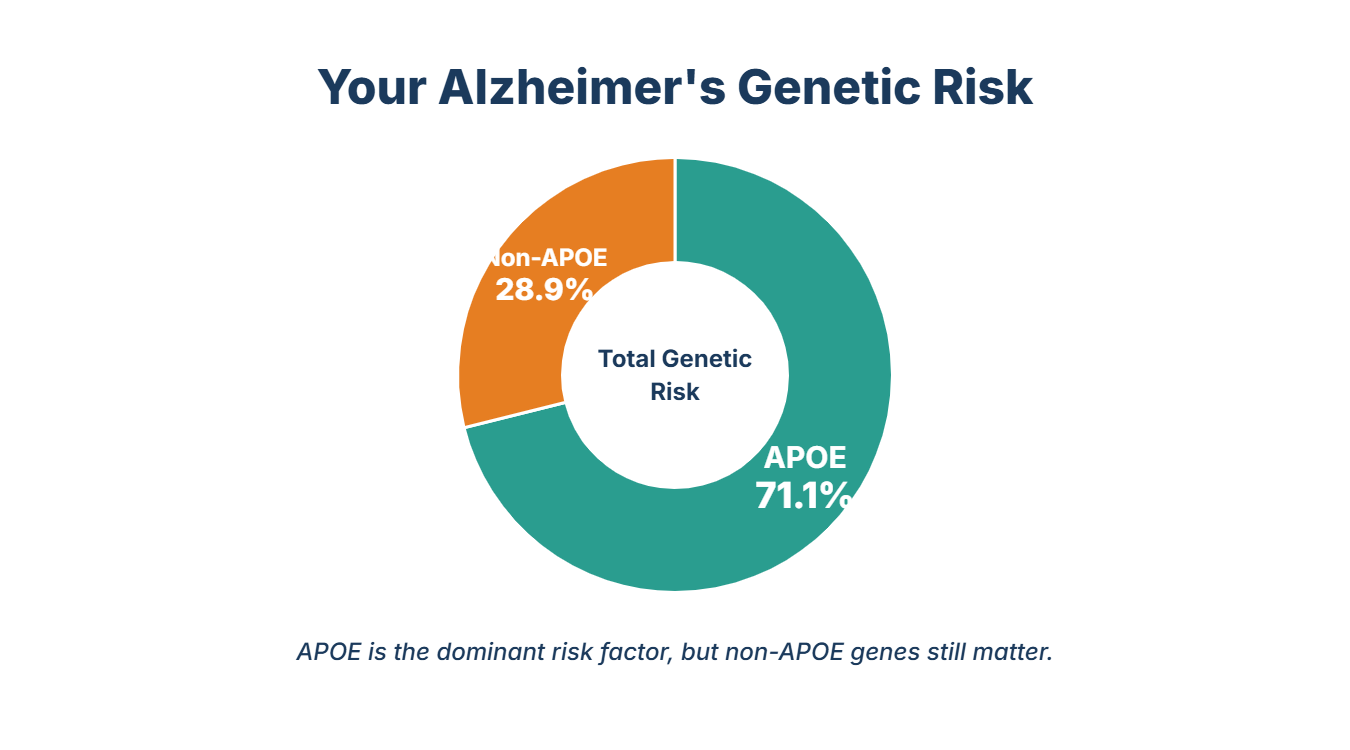 Your Alzheimer's Risk Score: APOE contributes 71.1% of genome-wide significant risk, non-APOE genes contribute 28.9%
