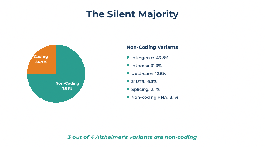 The Silent Majority: 75.1% of Alzheimer's-associated variants are in non-coding regions, including intergenic (43.8%), intronic (31.3%), upstream (12.5%), 3' UTR (6.3%), splicing (3.1%), and non-coding RNA (3.1%)